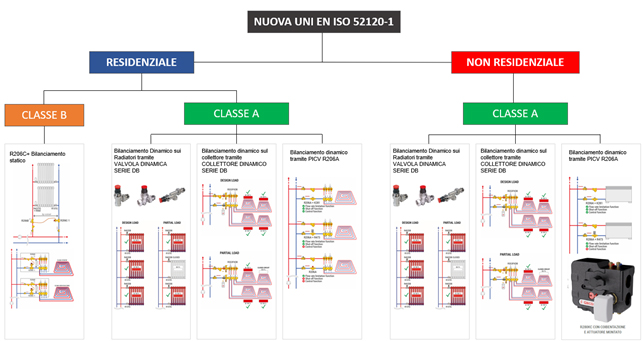 Fig. 5 – Sinottico di corrispondenza tra sistemi di bilanciamento dinamico e classi UNI EN ISO 52120-1 