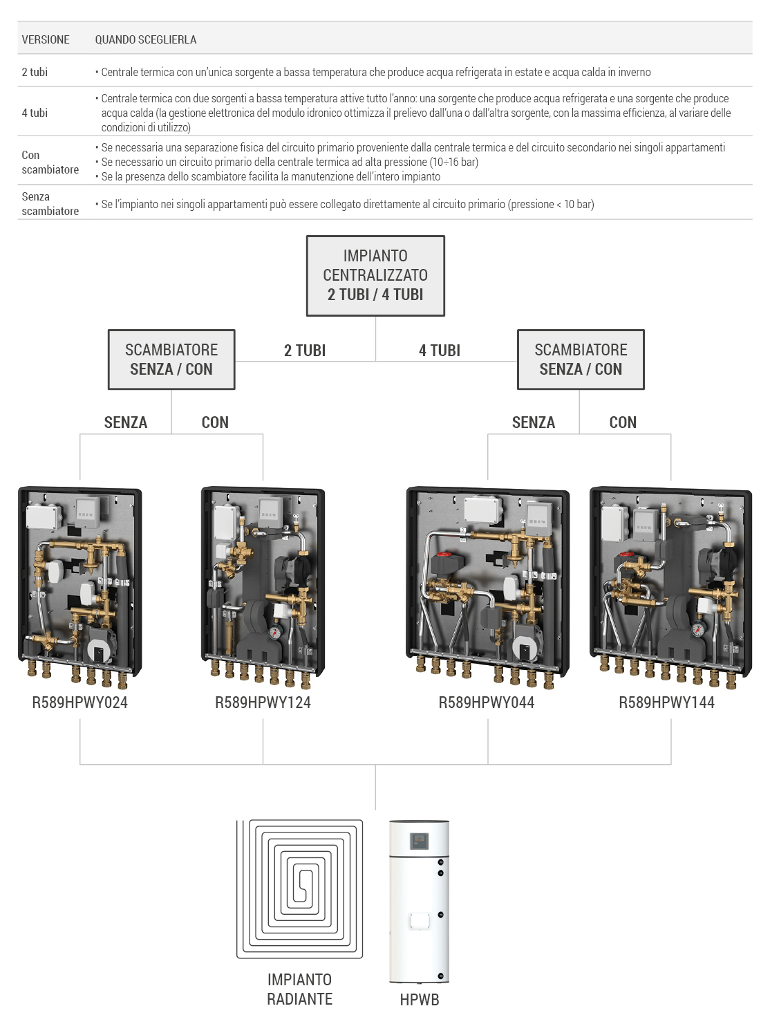 R589HPW scelta della versione