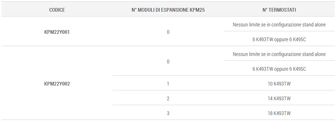 KPM22 versioni e codici